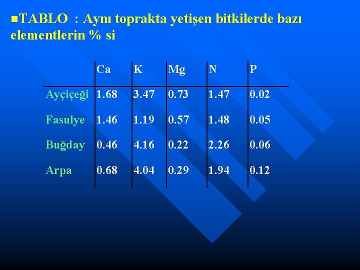 n. TABLO : Aynı toprakta yetişen bitkilerde bazı elementlerin % si Ca K Mg