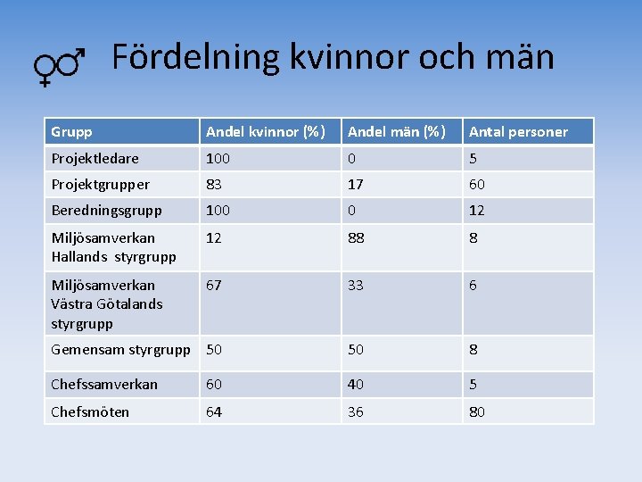 Fördelning kvinnor och män Grupp Andel kvinnor (%) Andel män (%) Antal personer Projektledare Fördelning kvinnor och män Grupp Andel kvinnor (%) Andel män (%) Antal personer Projektledare