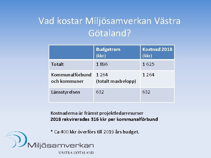Vad kostar Miljösamverkan Västra Götaland? Totalt Budgetram (kkr) Kostnad 2018 (kkr) 1 896 1 Vad kostar Miljösamverkan Västra Götaland? Totalt Budgetram (kkr) Kostnad 2018 (kkr) 1 896 1