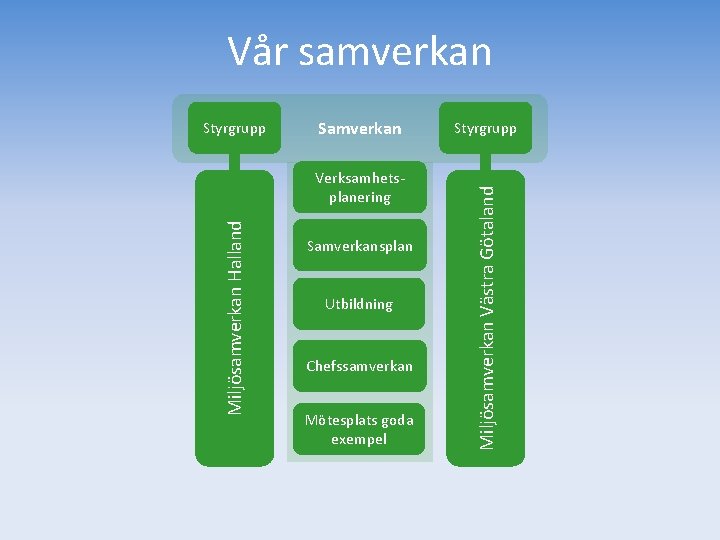 Vår samverkan Samverkan Miljösamverkan Halland Verksamhetsplanering Samverkansplan Utbildning Chefssamverkan Mötesplats goda exempel Styrgrupp Miljösamverkan Vår samverkan Samverkan Miljösamverkan Halland Verksamhetsplanering Samverkansplan Utbildning Chefssamverkan Mötesplats goda exempel Styrgrupp Miljösamverkan