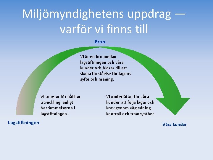 Miljömyndighetens uppdrag ― varför vi finns till Bron Vi är en bro mellan lagstiftningen Miljömyndighetens uppdrag ― varför vi finns till Bron Vi är en bro mellan lagstiftningen