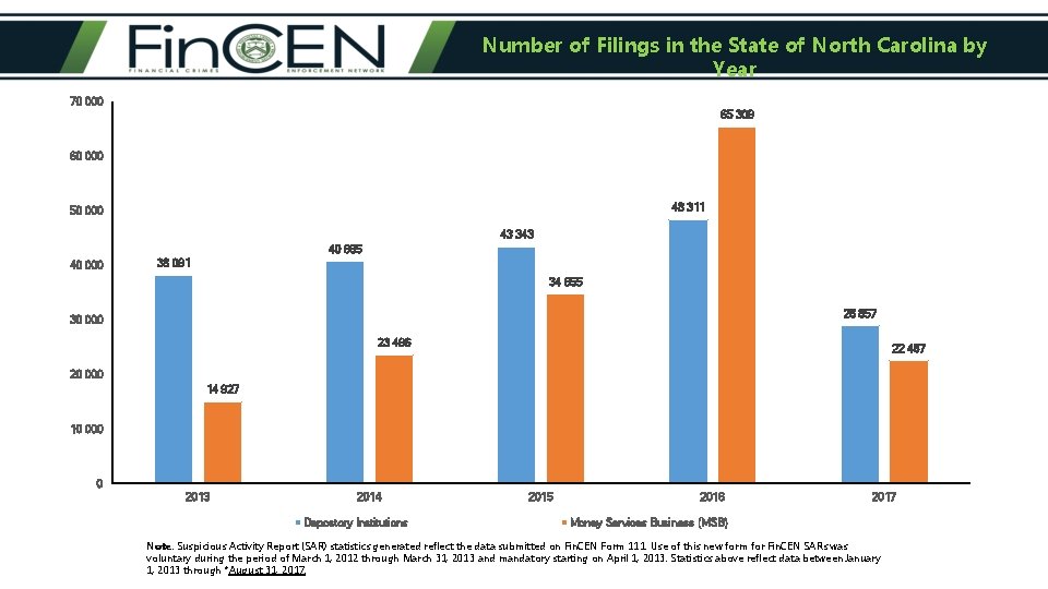 Number of Filings in the State of North Carolina by Year 70 000 65