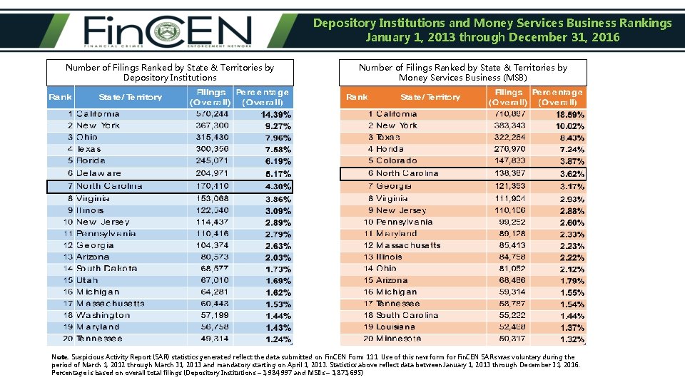 Depository Institutions and Money Services Business Rankings January 1, 2013 through December 31, 2016