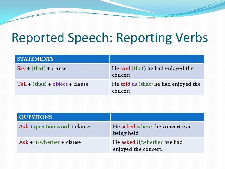 Reported Speech: Reporting Verbs STATEMENTS Say + (that) + clause He said (that) he Reported Speech: Reporting Verbs STATEMENTS Say + (that) + clause He said (that) he