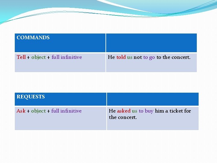 COMMANDS Tell + object + full infinitive He told us not to go to COMMANDS Tell + object + full infinitive He told us not to go to