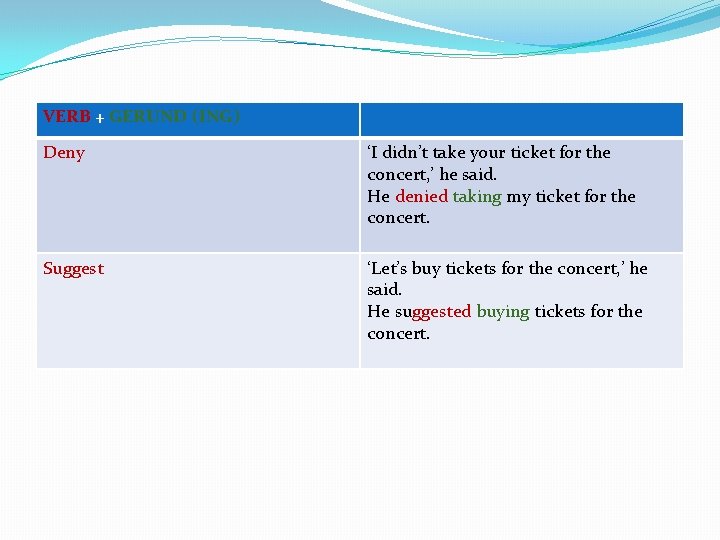 VERB + GERUND (ING) Deny ‘I didn’t take your ticket for the concert, ’ VERB + GERUND (ING) Deny ‘I didn’t take your ticket for the concert, ’