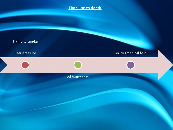 Time line to death Trying to smoke Peer pressure Serious medical help Addictiveness 