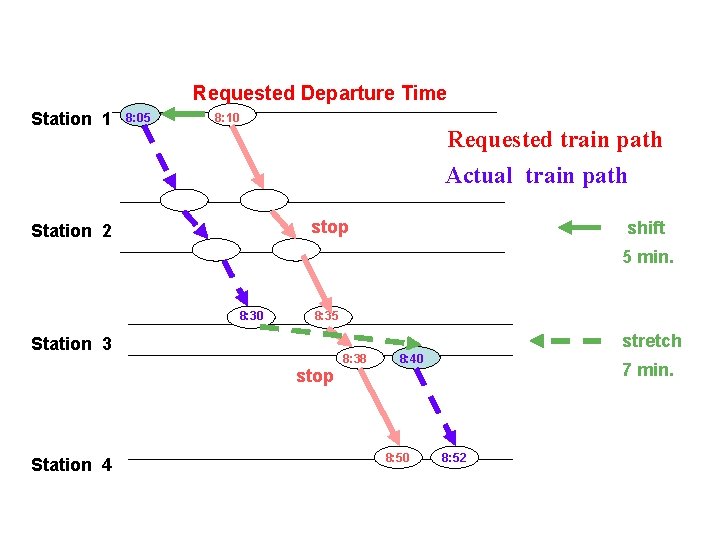 Requested Departure Time Station 1 8: 05 8: 10 Requested train path Actual train