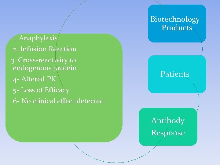 Biotechnology Products 1. Anaphylaxis 2. Infusion Reaction 3. Cross-reactivity to endogenous protein 4 - Biotechnology Products 1. Anaphylaxis 2. Infusion Reaction 3. Cross-reactivity to endogenous protein 4 -