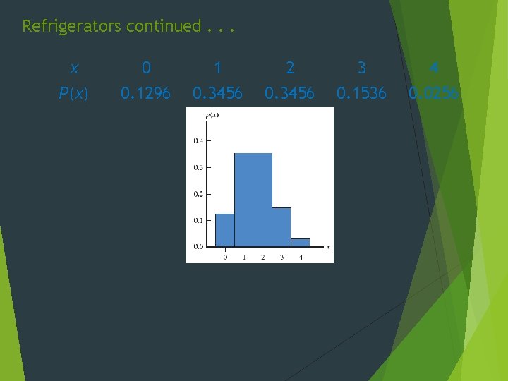 Refrigerators continued. . . x 0 1 2 3 4 P(x) 0. 1296 0.