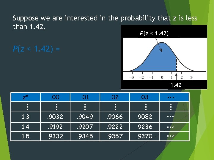 Suppose we are interested in the probability that z is less than 1. 42.