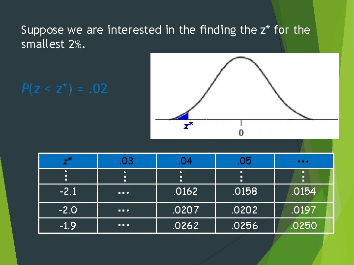 Suppose we are interested in the finding the z* for the smallest 2%. P(z