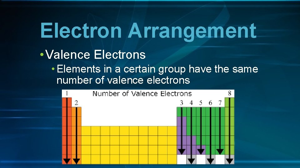 Electron Arrangement • Valence Electrons • Elements in a certain group have the same