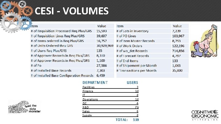 CESI - VOLUMES DEPARTMENT Facilities Finance IT Operations QC R&D Sales Supply USERS TOTAL: