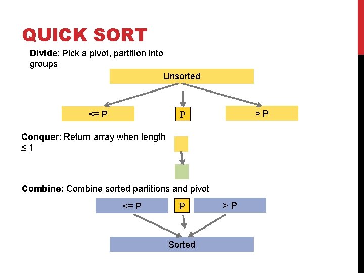 QUICK SORT Divide: Pick a pivot, partition into groups Unsorted >P P <= P QUICK SORT Divide: Pick a pivot, partition into groups Unsorted >P P <= P