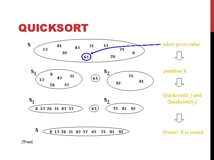 QUICKSORT S 81 13 S 1 92 0 13 26 31 43 65 S QUICKSORT S 81 13 S 1 92 0 13 26 31 43 65 S