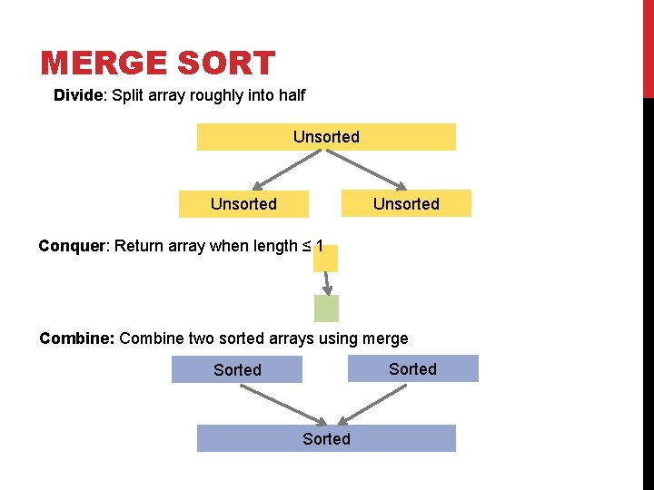 MERGE SORT Divide: Split array roughly into half Unsorted Conquer: Return array when length MERGE SORT Divide: Split array roughly into half Unsorted Conquer: Return array when length