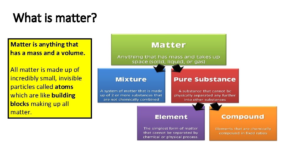What is matter? Matter is anything that has a mass and a volume. All
