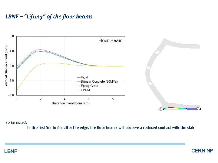 LBNF – “Lifting” of the floor beams To be noted: LBNF In the first