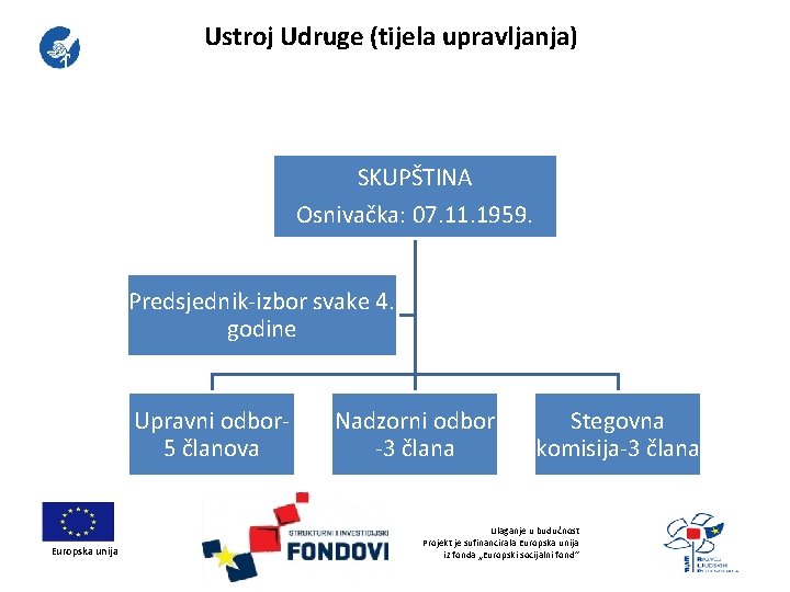 Ustroj Udruge (tijela upravljanja) SKUPŠTINA Osnivačka: 07. 11. 1959. Predsjednik-izbor svake 4. godine Upravni