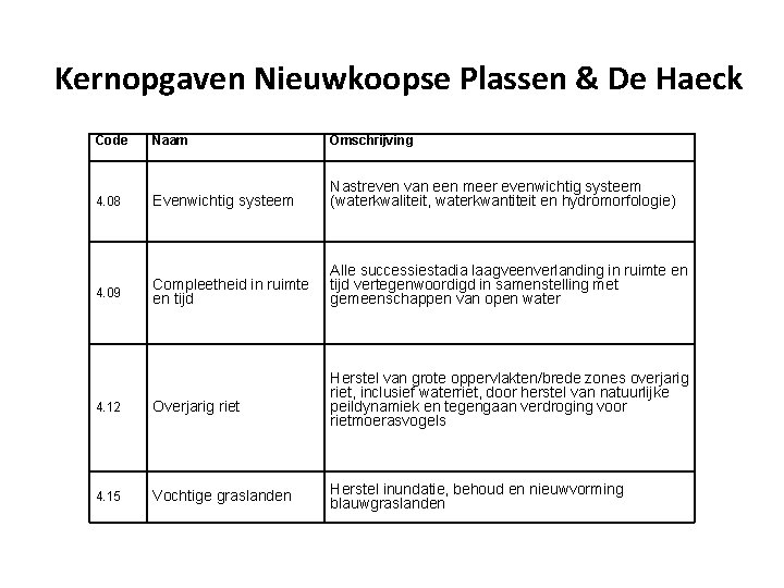 Kernopgaven Nieuwkoopse Plassen & De Haeck Code Naam Omschrijving 4. 08 Evenwichtig systeem Nastreven