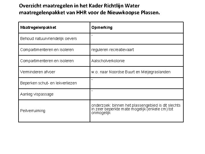 Overzicht maatregelen in het Kader Richtlijn Water maatregelenpakket van HHR voor de Nieuwkoopse Plassen.