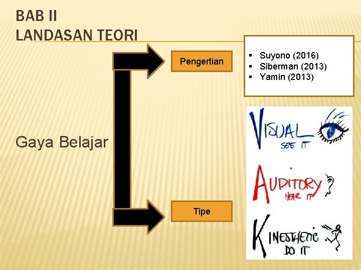 BAB II LANDASAN TEORI Pengertian Gaya Belajar Tipe § Suyono (2016) § Siberman (2013)