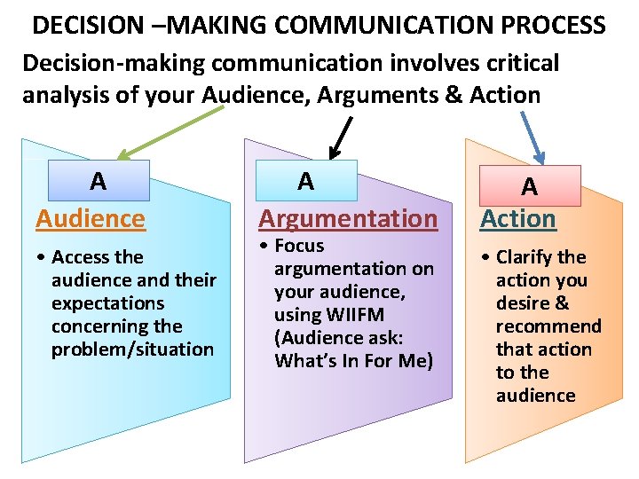 DECISION –MAKING COMMUNICATION PROCESS Decision-making communication involves critical analysis of your Audience, Arguments &