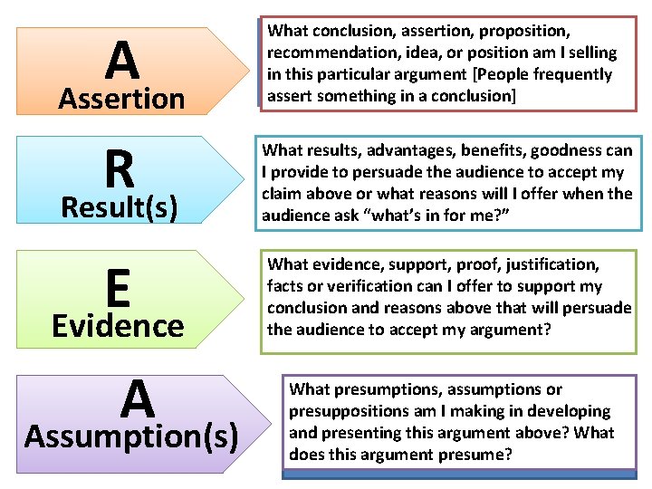A Assertion What conclusion, assertion, proposition, recommendation, idea, or position am I selling in