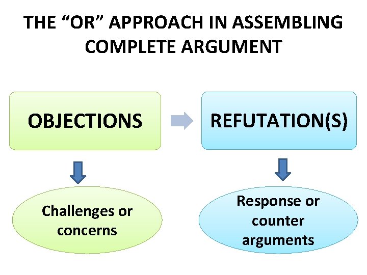 THE “OR” APPROACH IN ASSEMBLING COMPLETE ARGUMENT OBJECTIONS REFUTATION(S) Challenges or concerns Response or