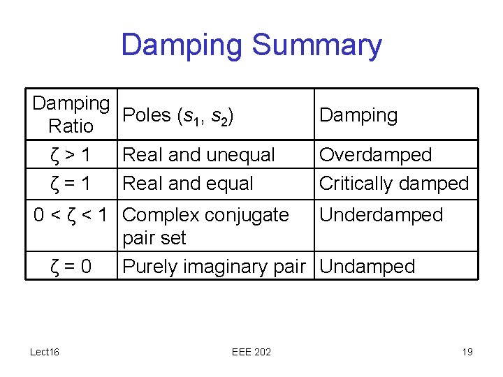 Damping Summary Damping Poles (s 1, s 2) Ratio ζ>1 Real and unequal ζ=1
