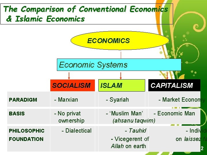 The Comparison of Conventional Economics & Islamic Economics ECONOMICS Economic Systems SOCIALISM ISLAM CAPITALISM
