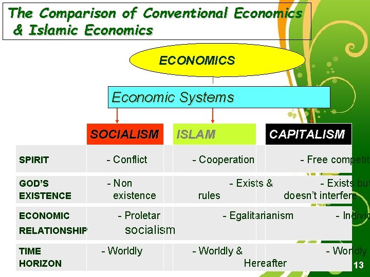 The Comparison of Conventional Economics & Islamic Economics ECONOMICS Economic Systems SOCIALISM SPIRIT -