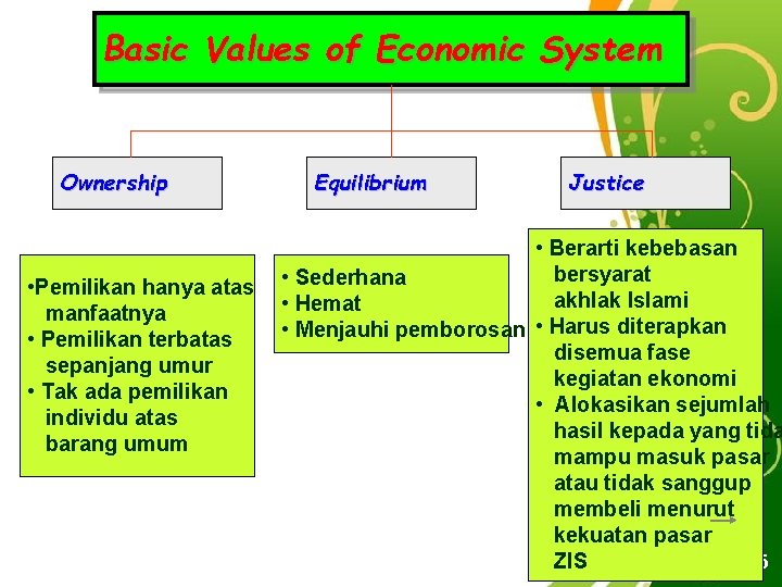 Basic Values of Economic System Ownership • Pemilikan hanya atas manfaatnya • Pemilikan terbatas