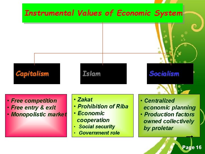 Instrumental Values of Economic System Capitalism • Free competition • Free entry & exit