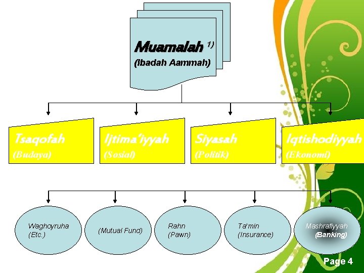 Muamalah 1) (Ibadah Aammah) Tsaqofah Ijtima’iyyah Siyasah Iqtishodiyyah (Budaya) (Sosial) (Politik) (Ekonomi) Waghoyruha (Etc.