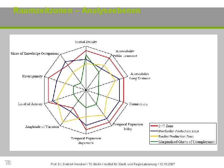 Raumzeitzonen – Analyseebenen Prof. Dr. Dietrich Henckel I TU Berlin I Institut für Stadt-