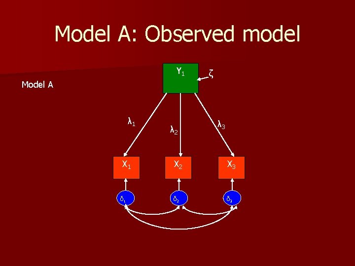 Model A: Observed model Y 1 ζ Model A λ 1 X 1 δ