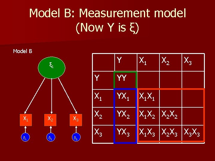 Model B: Measurement model (Now Y is ξ) Model B Y ξ 1 X