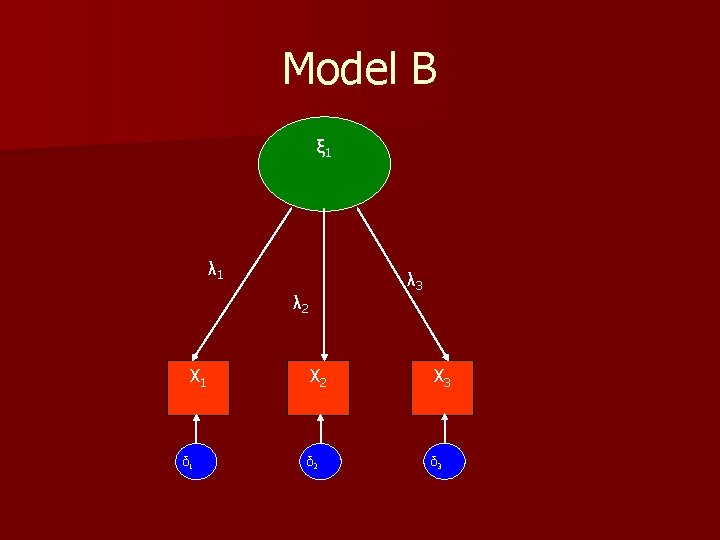 Model B ξ 1 λ 3 λ 2 X 1 δ 1 X 2