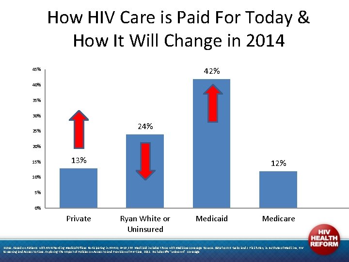 How HIV Care is Paid For Today & How It Will Change in 2014