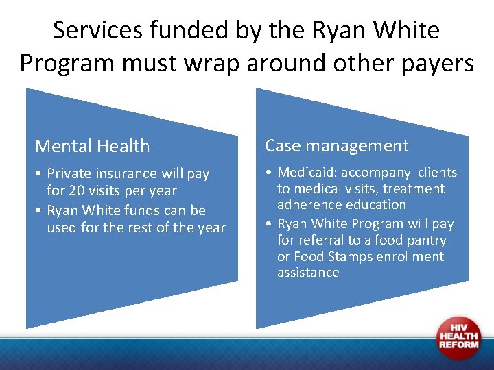 Services funded by the Ryan White Program must wrap around other payers Mental Health