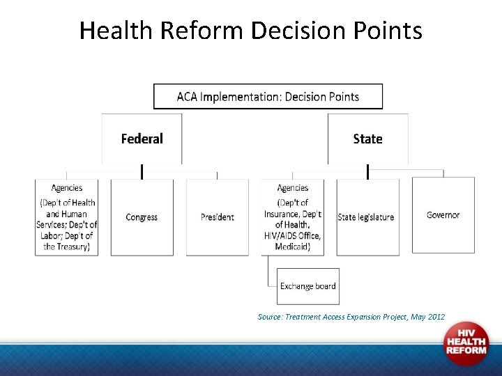 Health Reform Decision Points Source: Treatment Access Expansion Project, May 2012 