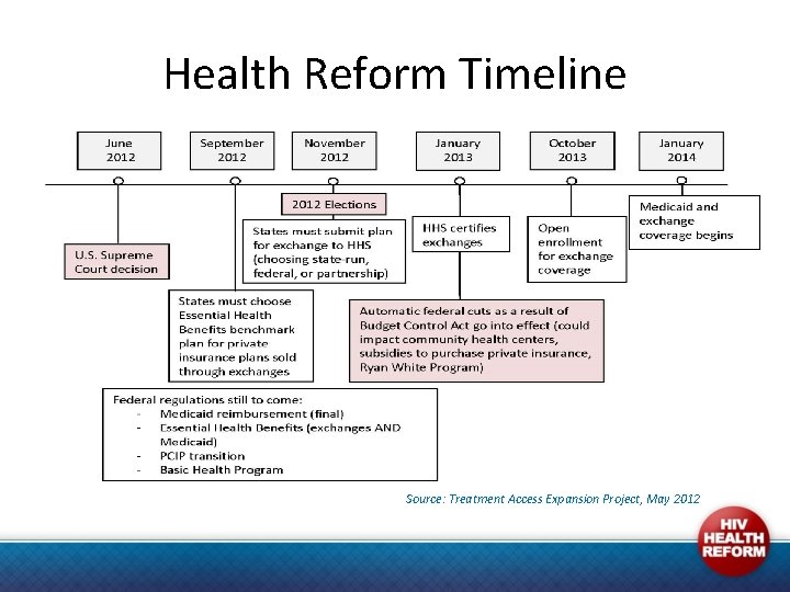 Health Reform Timeline Source: Treatment Access Expansion Project, May 2012 