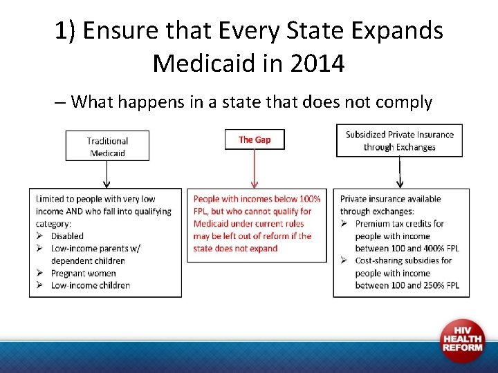 1) Ensure that Every State Expands Medicaid in 2014 – What happens in a