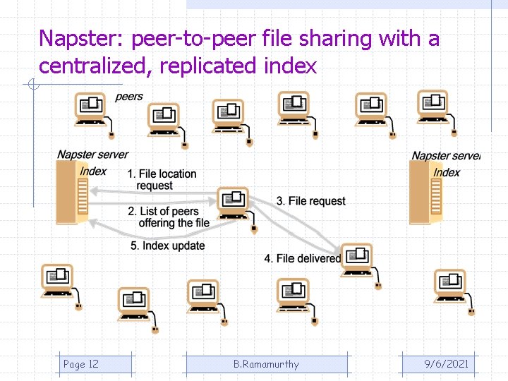 Napster: peer-to-peer file sharing with a centralized, replicated index Page 12 B. Ramamurthy 9/6/2021 Napster: peer-to-peer file sharing with a centralized, replicated index Page 12 B. Ramamurthy 9/6/2021