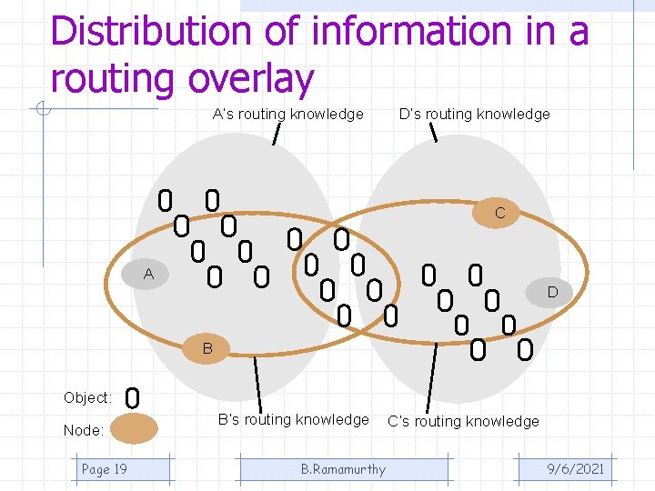 Distribution of information in a routing overlay A’s routing knowledge D’s routing knowledge C Distribution of information in a routing overlay A’s routing knowledge D’s routing knowledge C