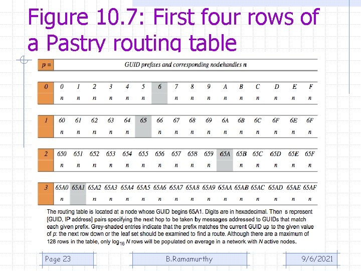 Figure 10. 7: First four rows of a Pastry routing table Page 23 B. Figure 10. 7: First four rows of a Pastry routing table Page 23 B.