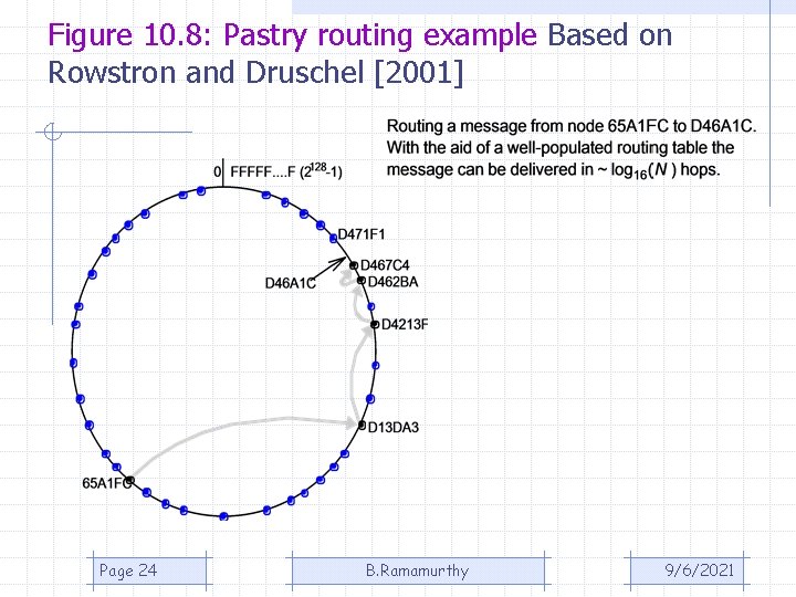 Figure 10. 8: Pastry routing example Based on Rowstron and Druschel [2001] Page 24