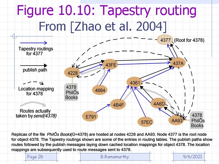 Figure 10. 10: Tapestry routing From [Zhao et al. 2004] Page 26 B. Ramamurthy